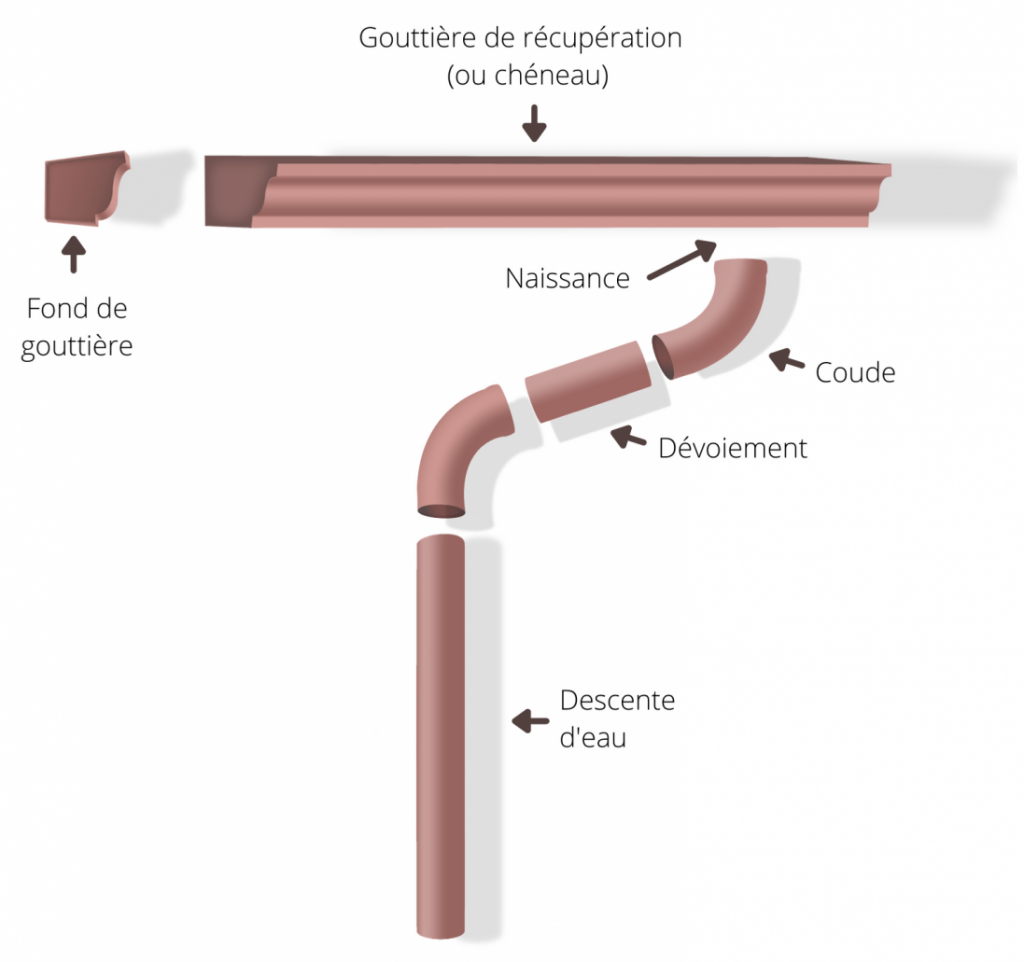 Les accessoires des gouttières