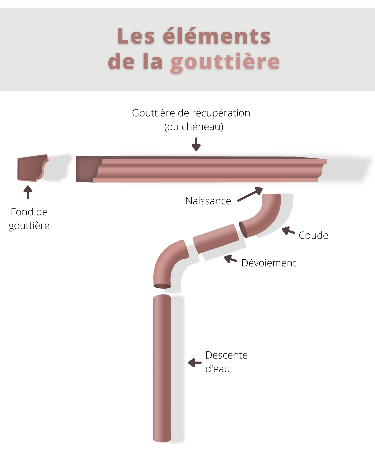 Gouttières