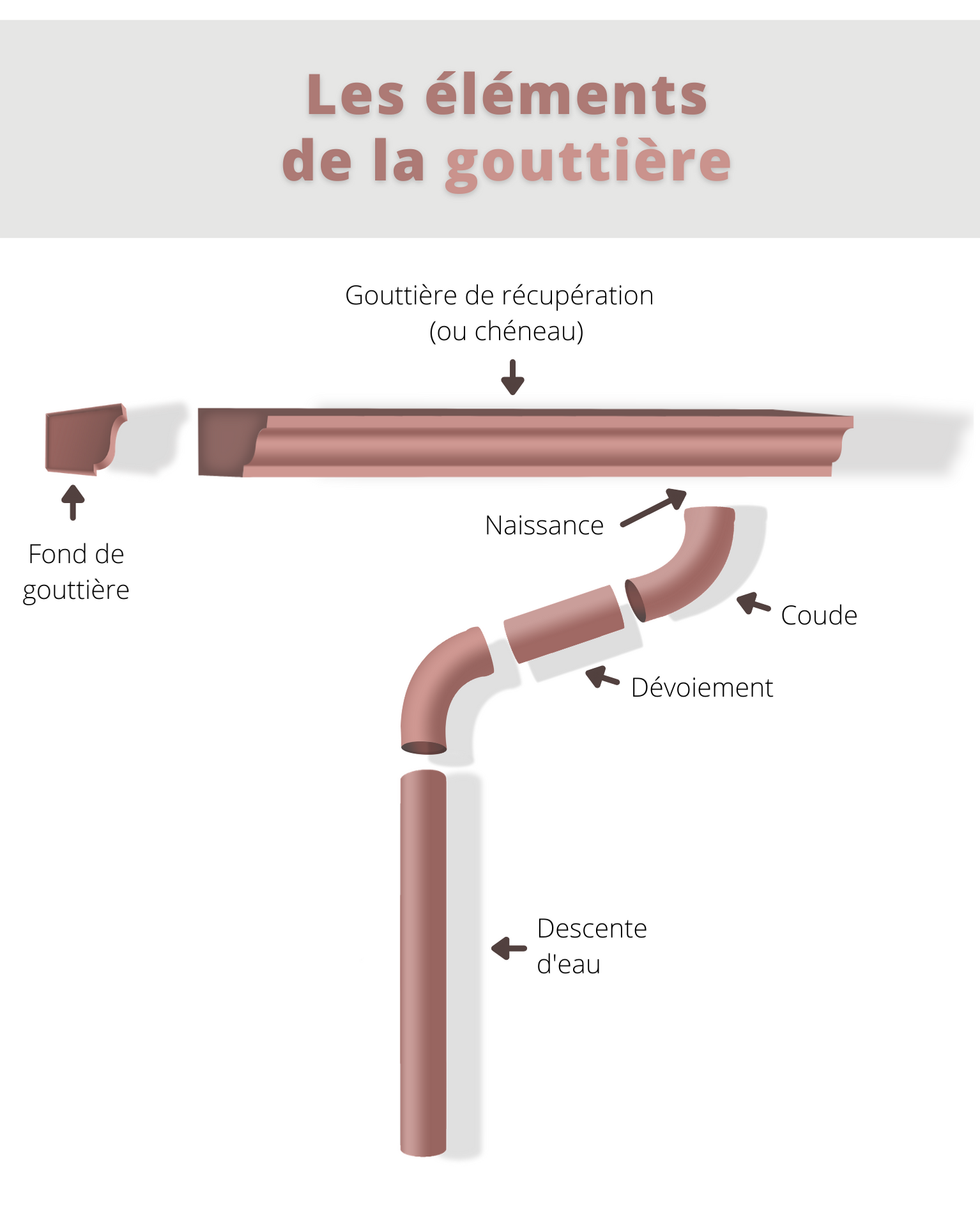 Pose et remplacement de gouttières en aluminium, zinc et PVC - ENTREPRISE  DE TRAVAUX D ISOLATION