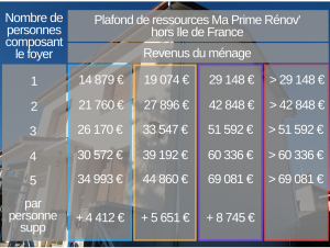 Ma Prime Rénov avec l'ANAH - Eligibilité 